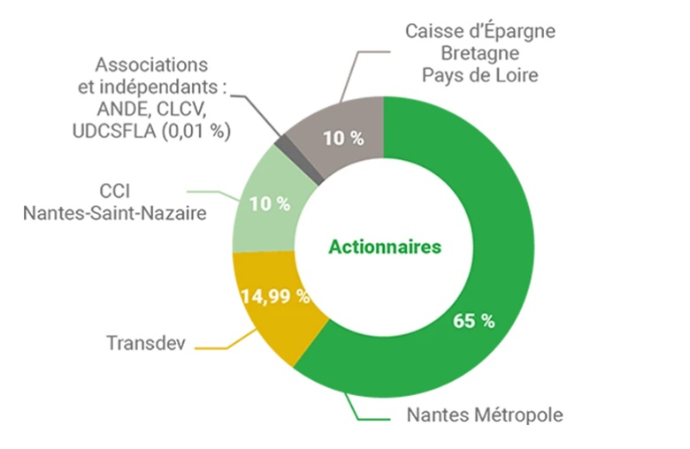 Répartition du capital de la Semitan entre Nantes Métropole, Transdev, la CCI Nantes-Saint-Nazaire, la Caisse d'Épargne et les associations